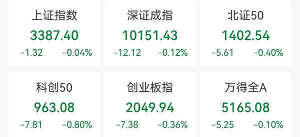 长宏网 创业板指收跌0.36%，油气板块逆市上涨