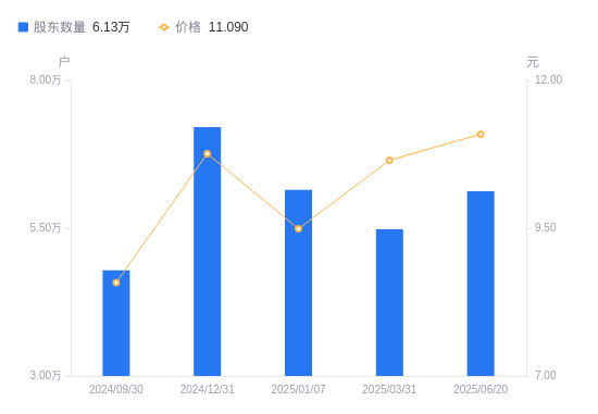 富邦速配 金信诺A股股东户数增加6463户增幅11.79%, 流通A股户均持股8648.02股降幅10.55%, 户均持股市值9.59万元降幅6.85%