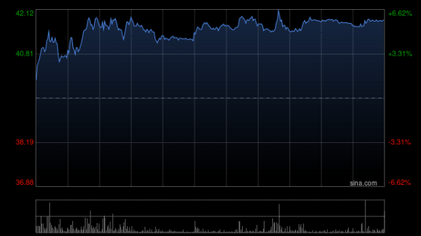 兴业配资 阅文集团午后涨近6% 机构指其上半年业绩略胜于预期