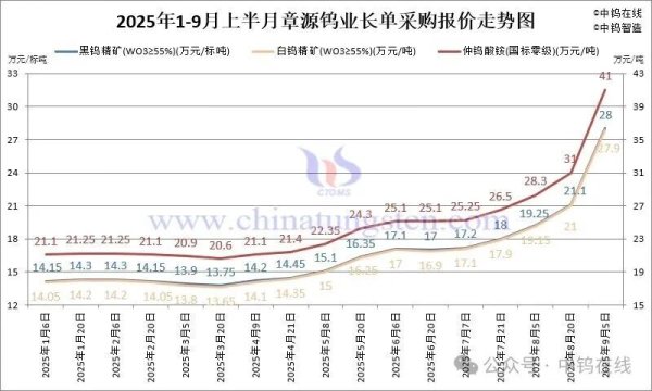 深资管 章源钨业长单采购报价-2025年9月上半月